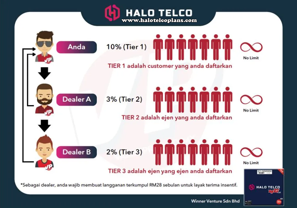 Komisyen-Tier-1-2-3-Dealer-Executive-Partner-Halo-Telco